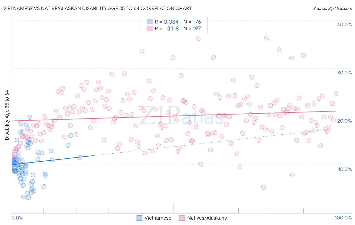 Vietnamese vs Native/Alaskan Disability Age 35 to 64