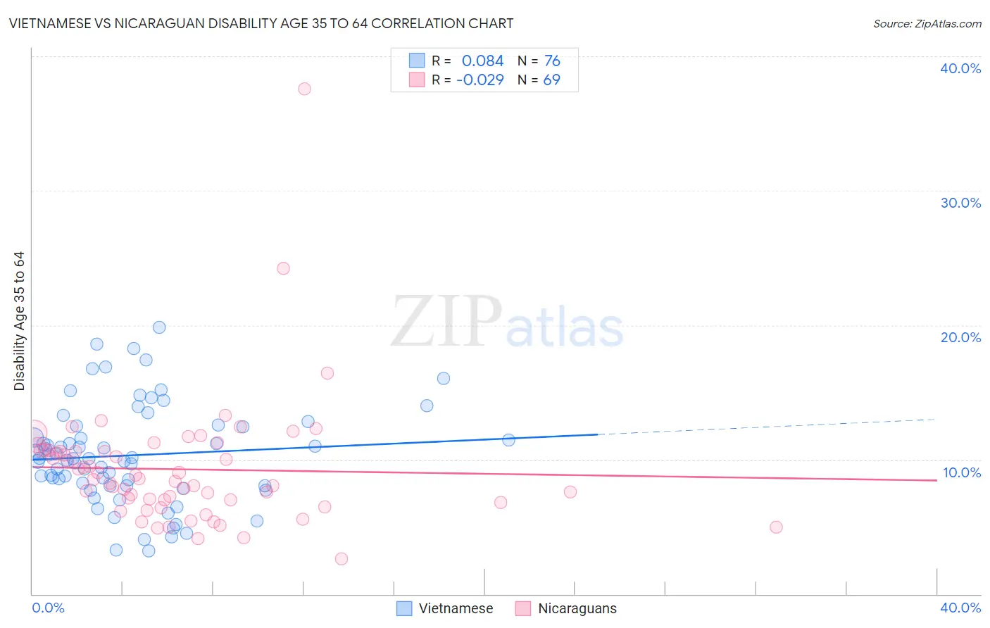 Vietnamese vs Nicaraguan Disability Age 35 to 64