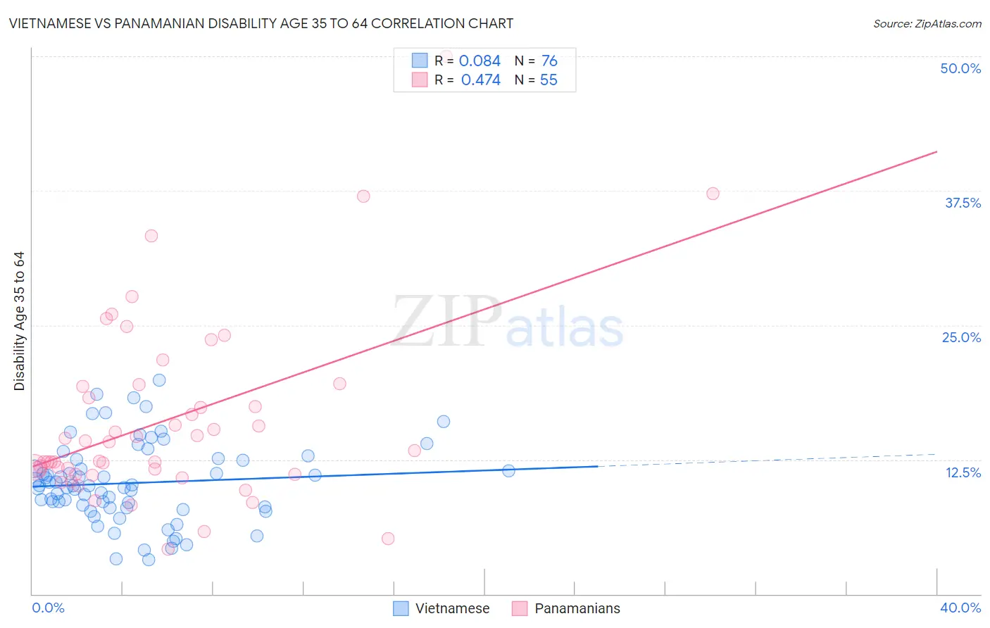Vietnamese vs Panamanian Disability Age 35 to 64