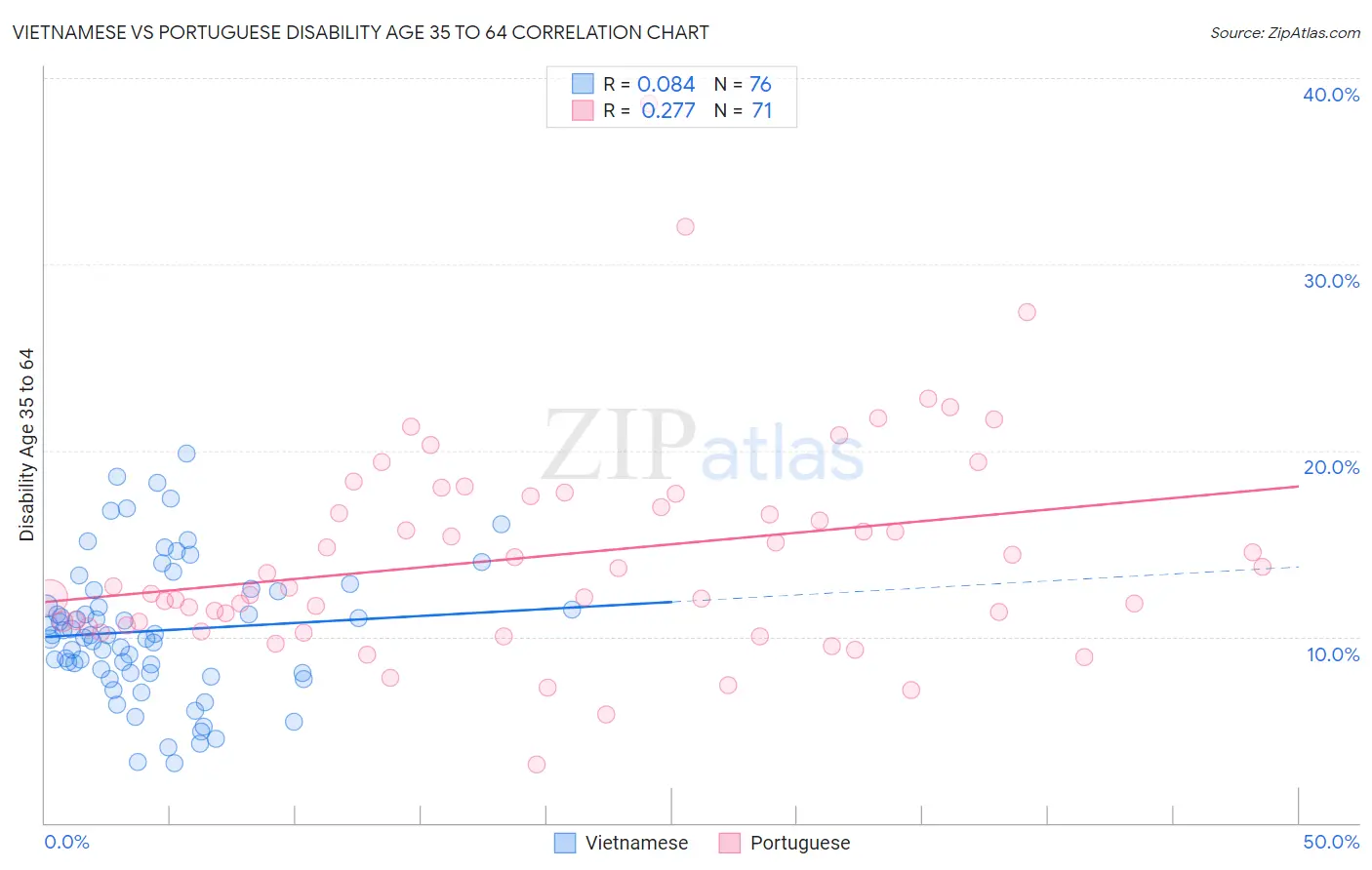 Vietnamese vs Portuguese Disability Age 35 to 64