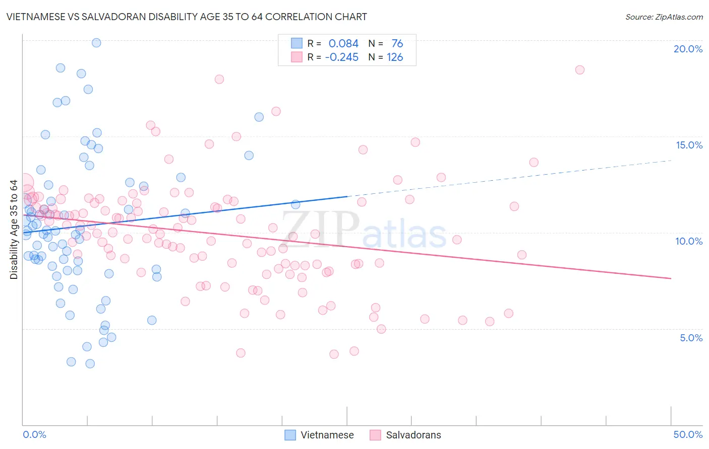 Vietnamese vs Salvadoran Disability Age 35 to 64