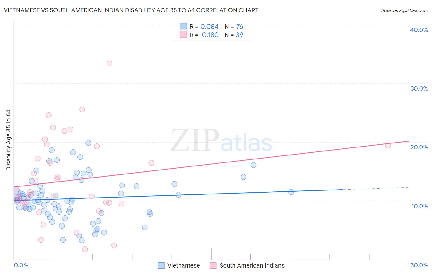 Vietnamese vs South American Indian Disability Age 35 to 64
