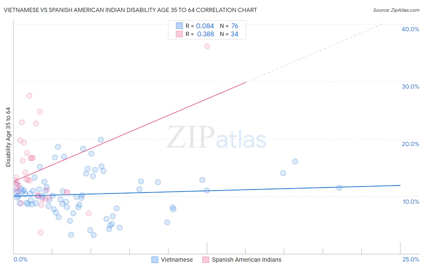 Vietnamese vs Spanish American Indian Disability Age 35 to 64