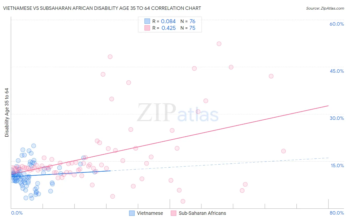 Vietnamese vs Subsaharan African Disability Age 35 to 64