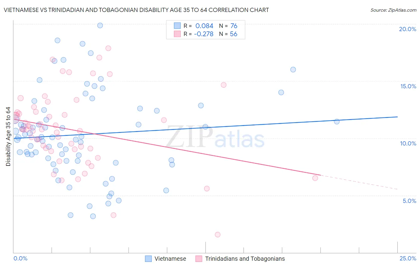 Vietnamese vs Trinidadian and Tobagonian Disability Age 35 to 64