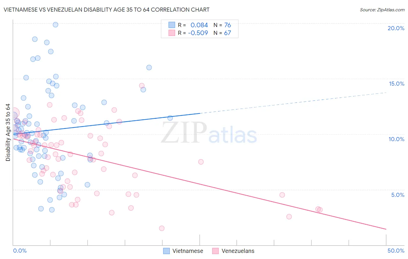 Vietnamese vs Venezuelan Disability Age 35 to 64