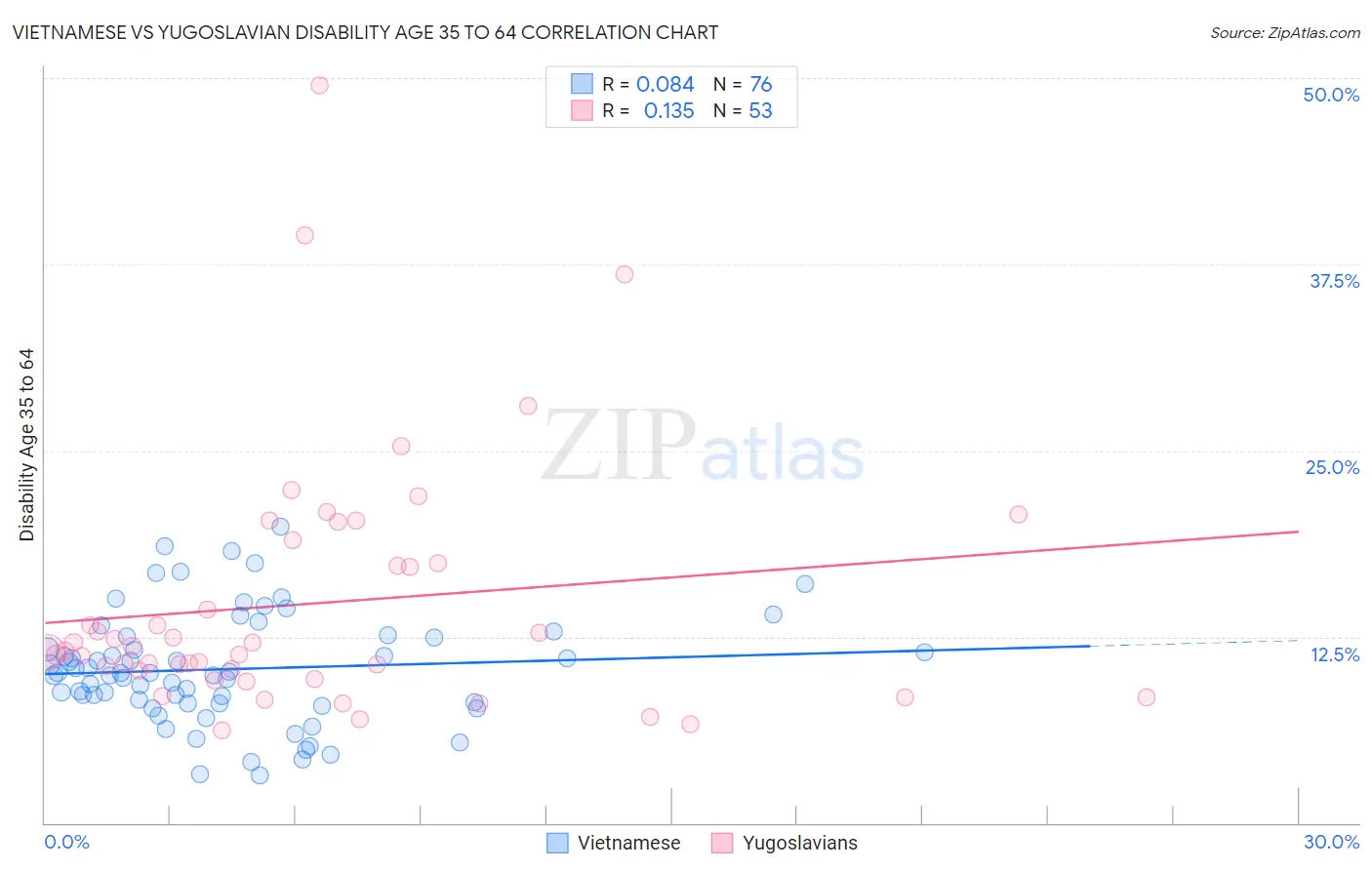 Vietnamese vs Yugoslavian Disability Age 35 to 64