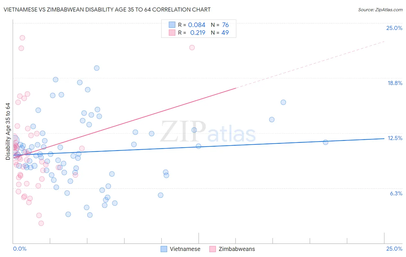 Vietnamese vs Zimbabwean Disability Age 35 to 64