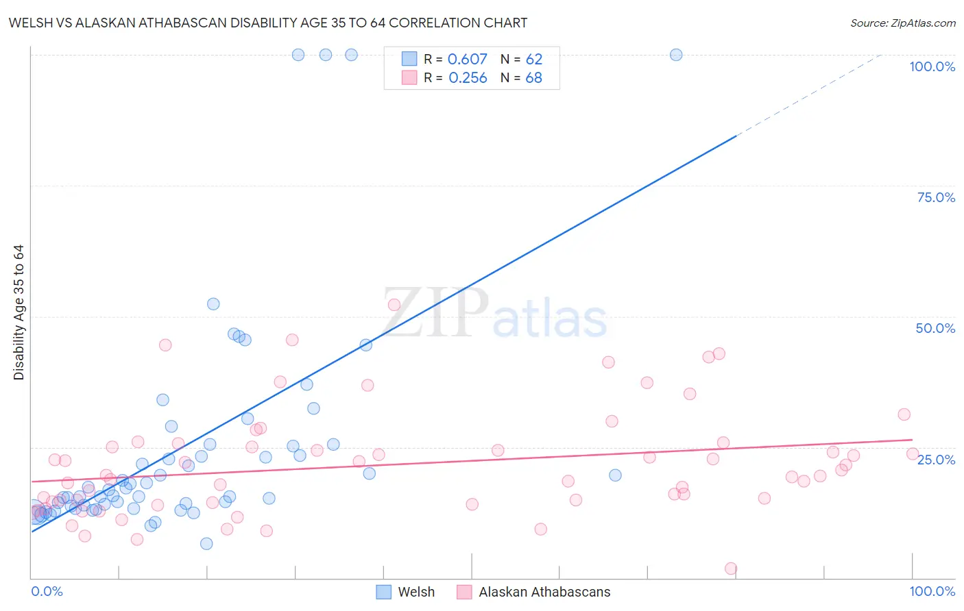 Welsh vs Alaskan Athabascan Disability Age 35 to 64
