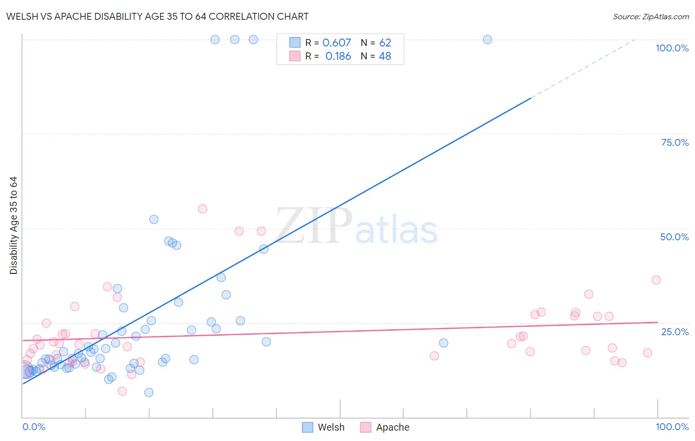 Welsh vs Apache Disability Age 35 to 64