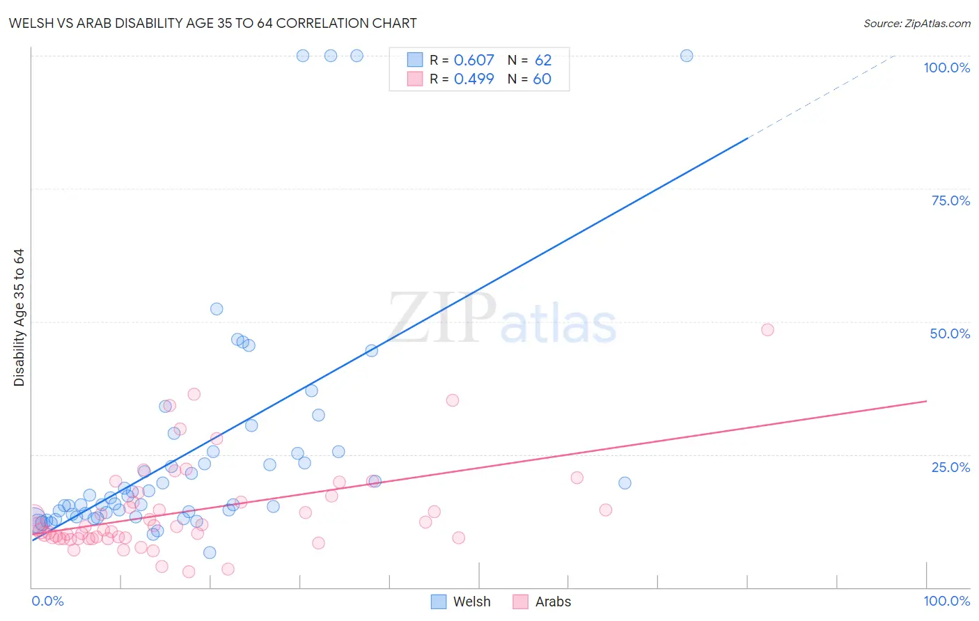 Welsh vs Arab Disability Age 35 to 64