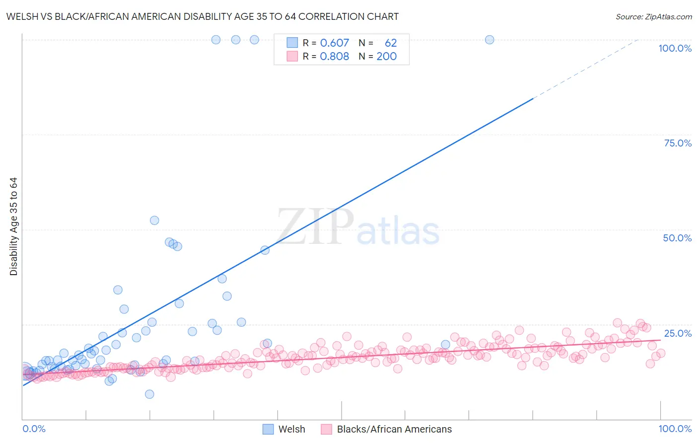 Welsh vs Black/African American Disability Age 35 to 64