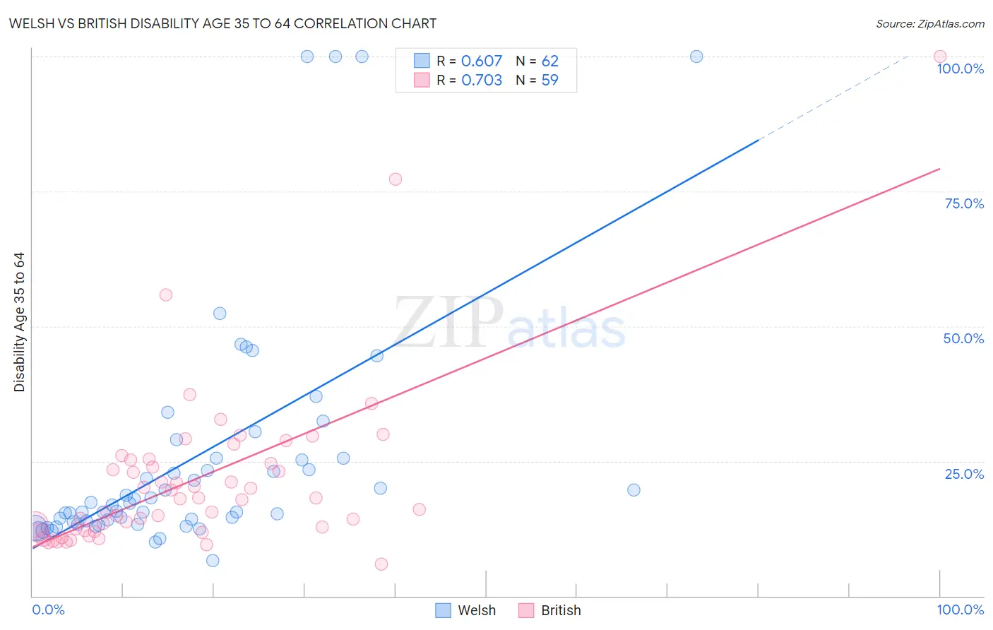 Welsh vs British Disability Age 35 to 64