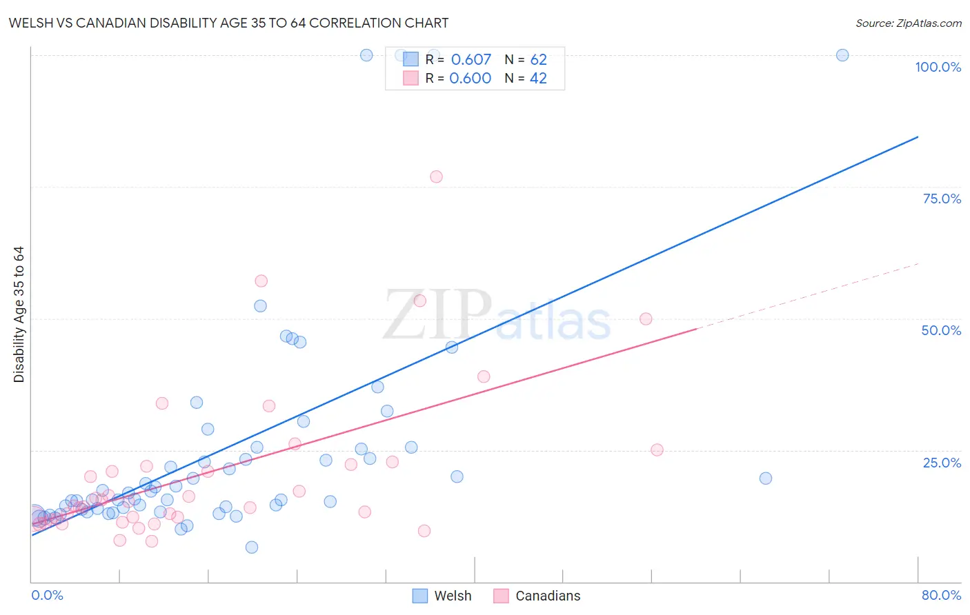 Welsh vs Canadian Disability Age 35 to 64