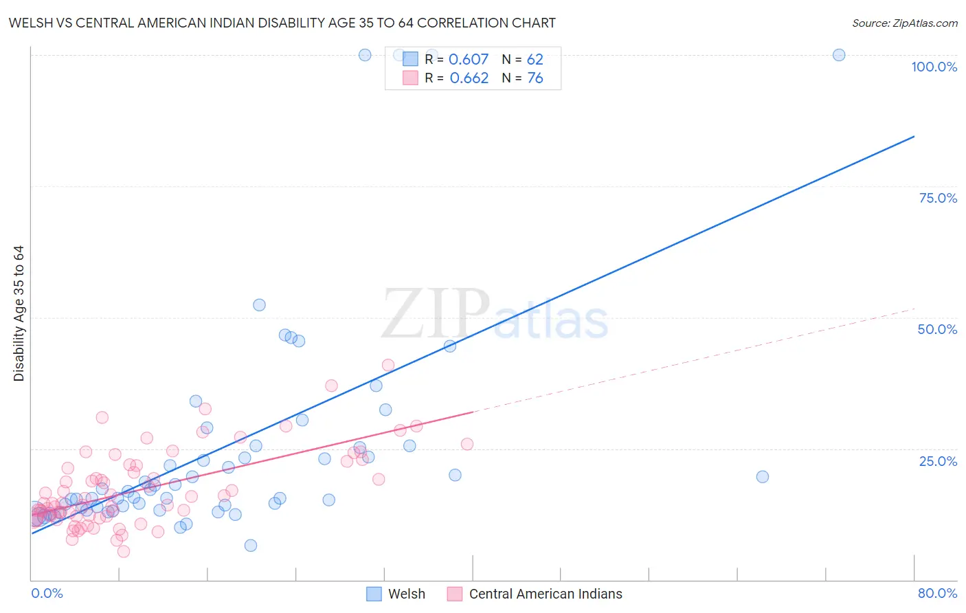 Welsh vs Central American Indian Disability Age 35 to 64