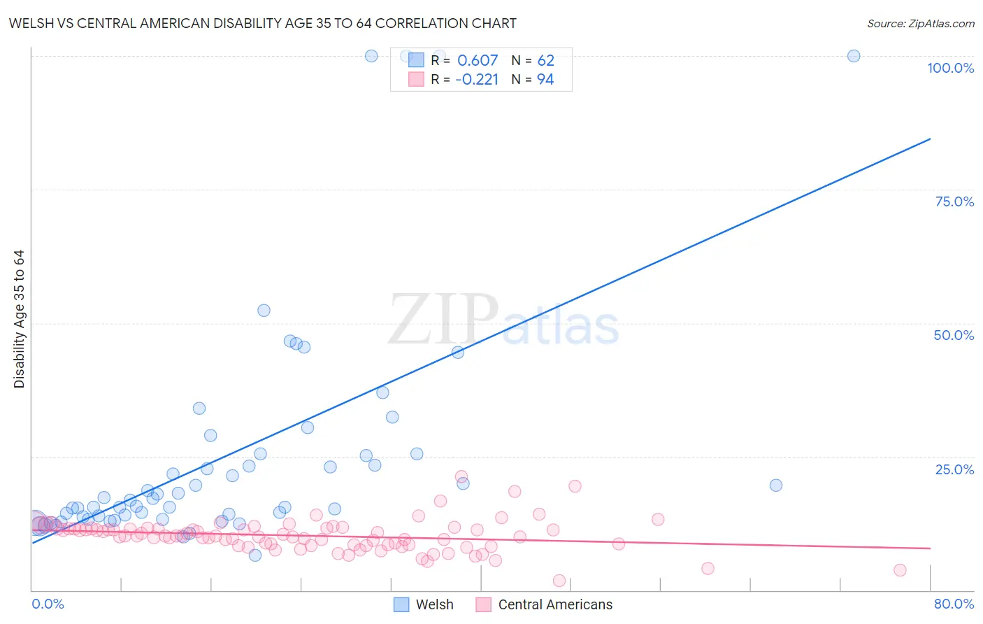 Welsh vs Central American Disability Age 35 to 64