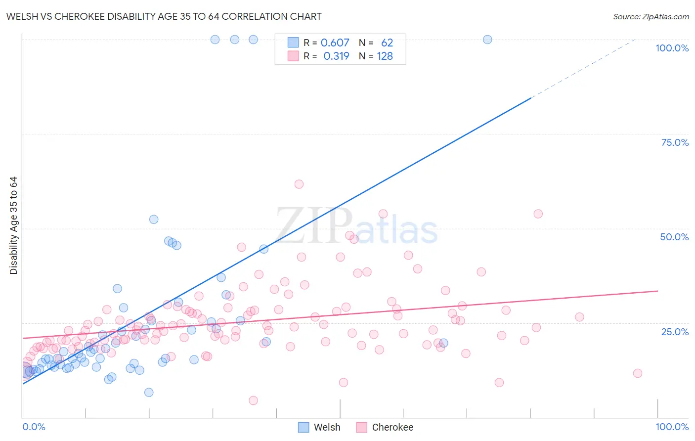 Welsh vs Cherokee Disability Age 35 to 64