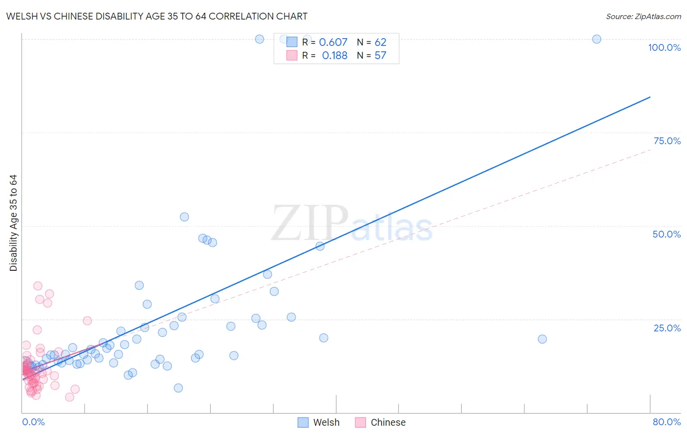 Welsh vs Chinese Disability Age 35 to 64