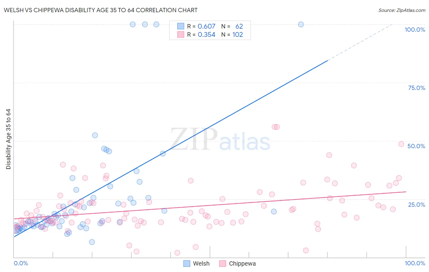 Welsh vs Chippewa Disability Age 35 to 64