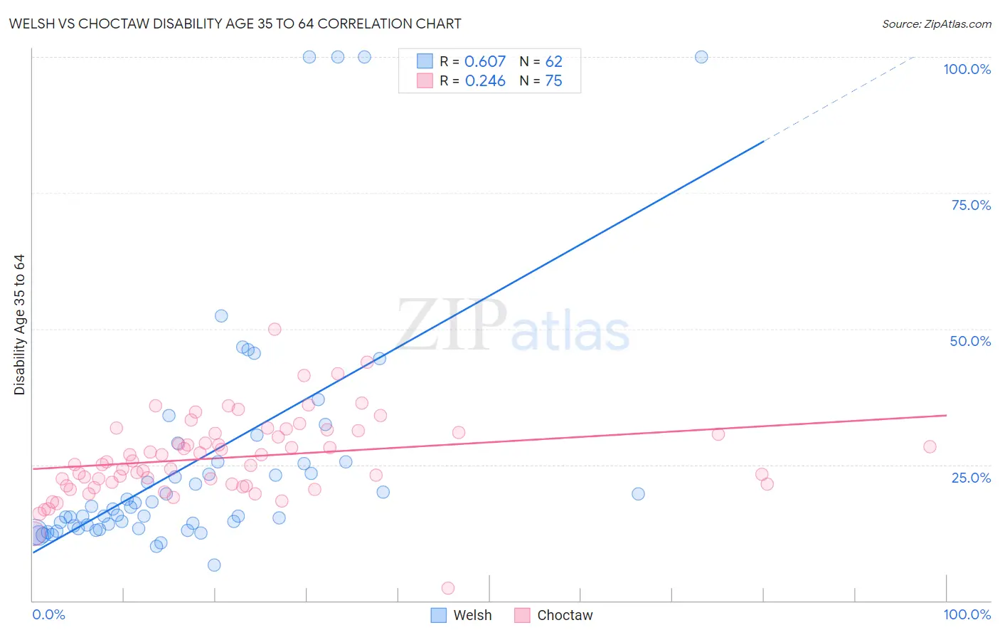 Welsh vs Choctaw Disability Age 35 to 64