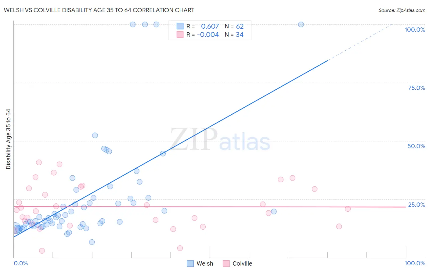 Welsh vs Colville Disability Age 35 to 64