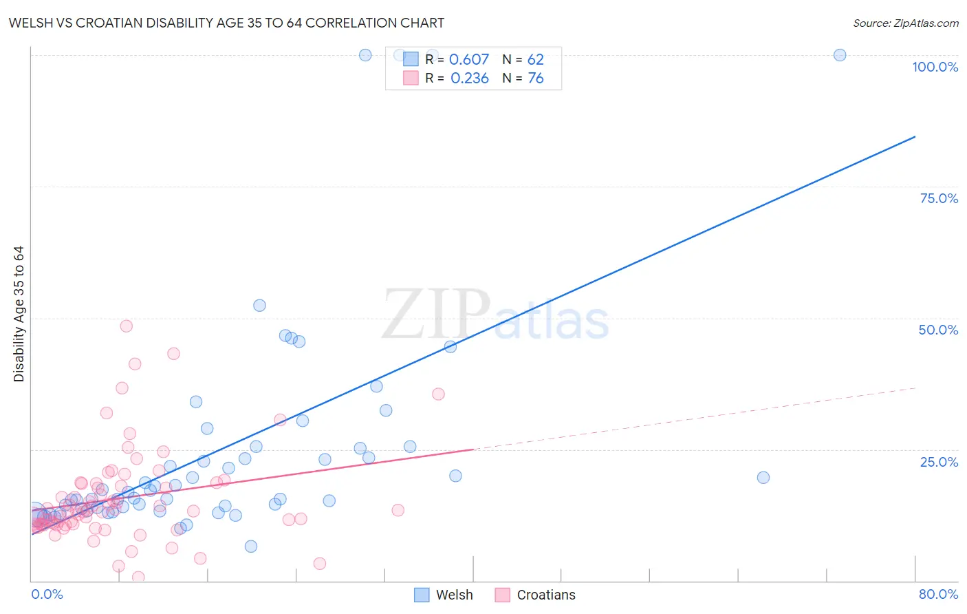 Welsh vs Croatian Disability Age 35 to 64