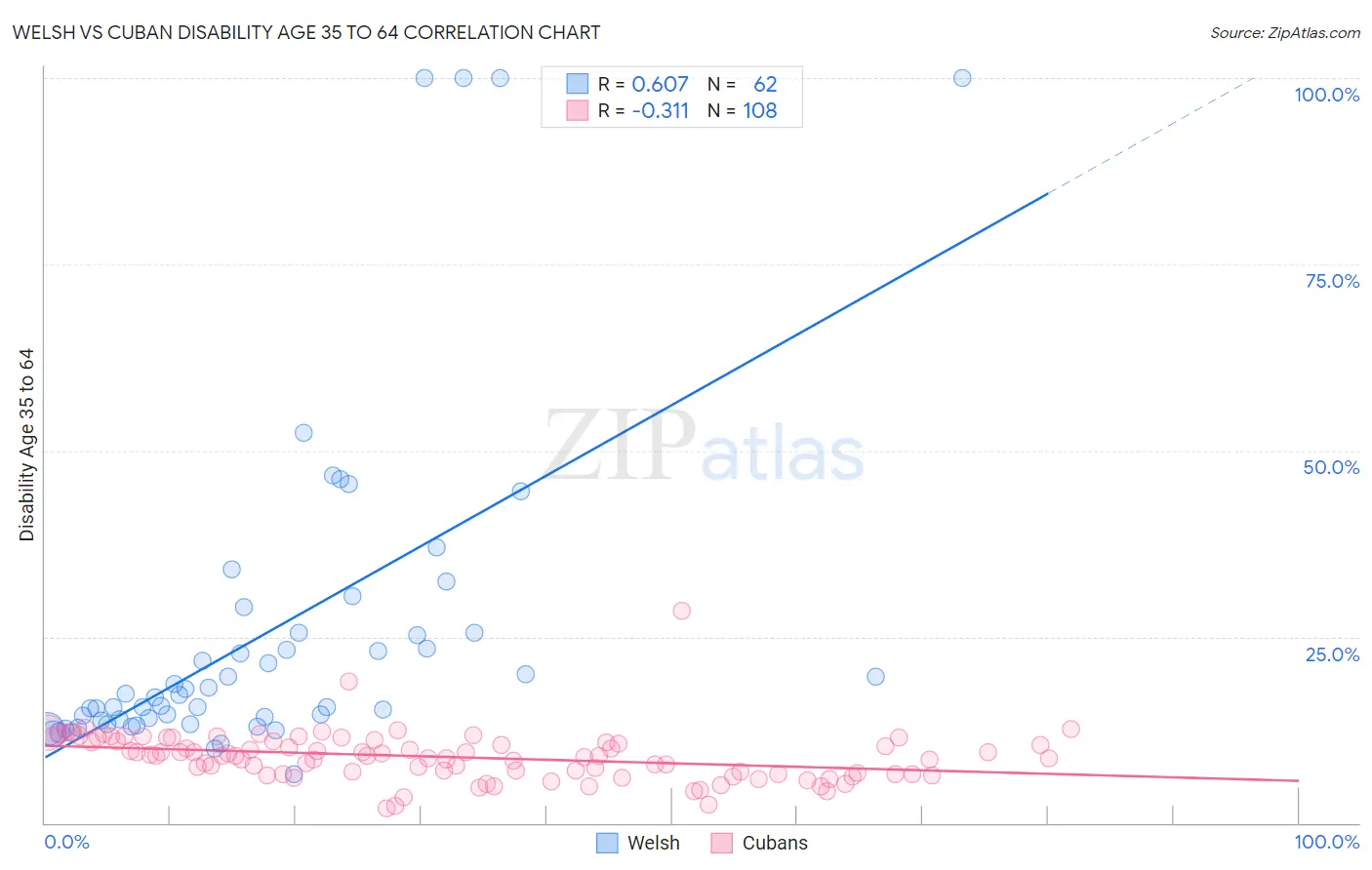Welsh vs Cuban Disability Age 35 to 64