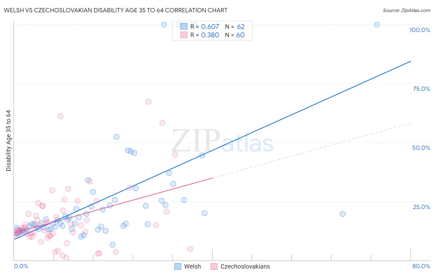 Welsh vs Czechoslovakian Disability Age 35 to 64