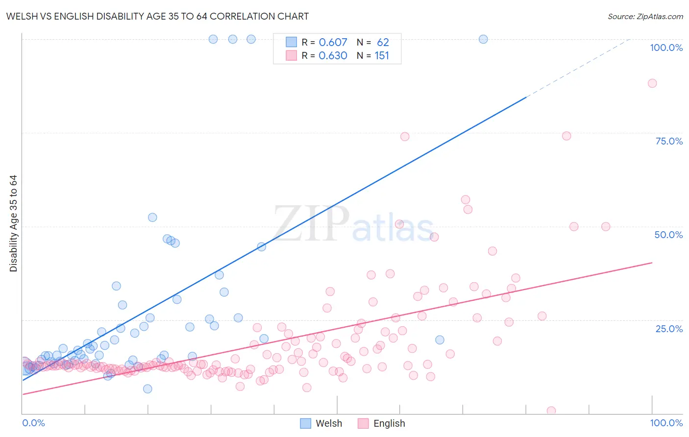 Welsh vs English Disability Age 35 to 64
