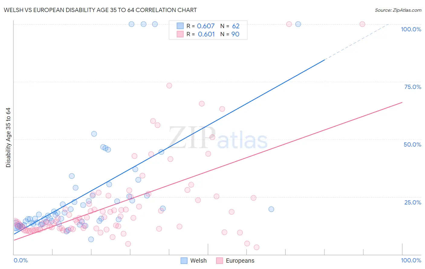 Welsh vs European Disability Age 35 to 64