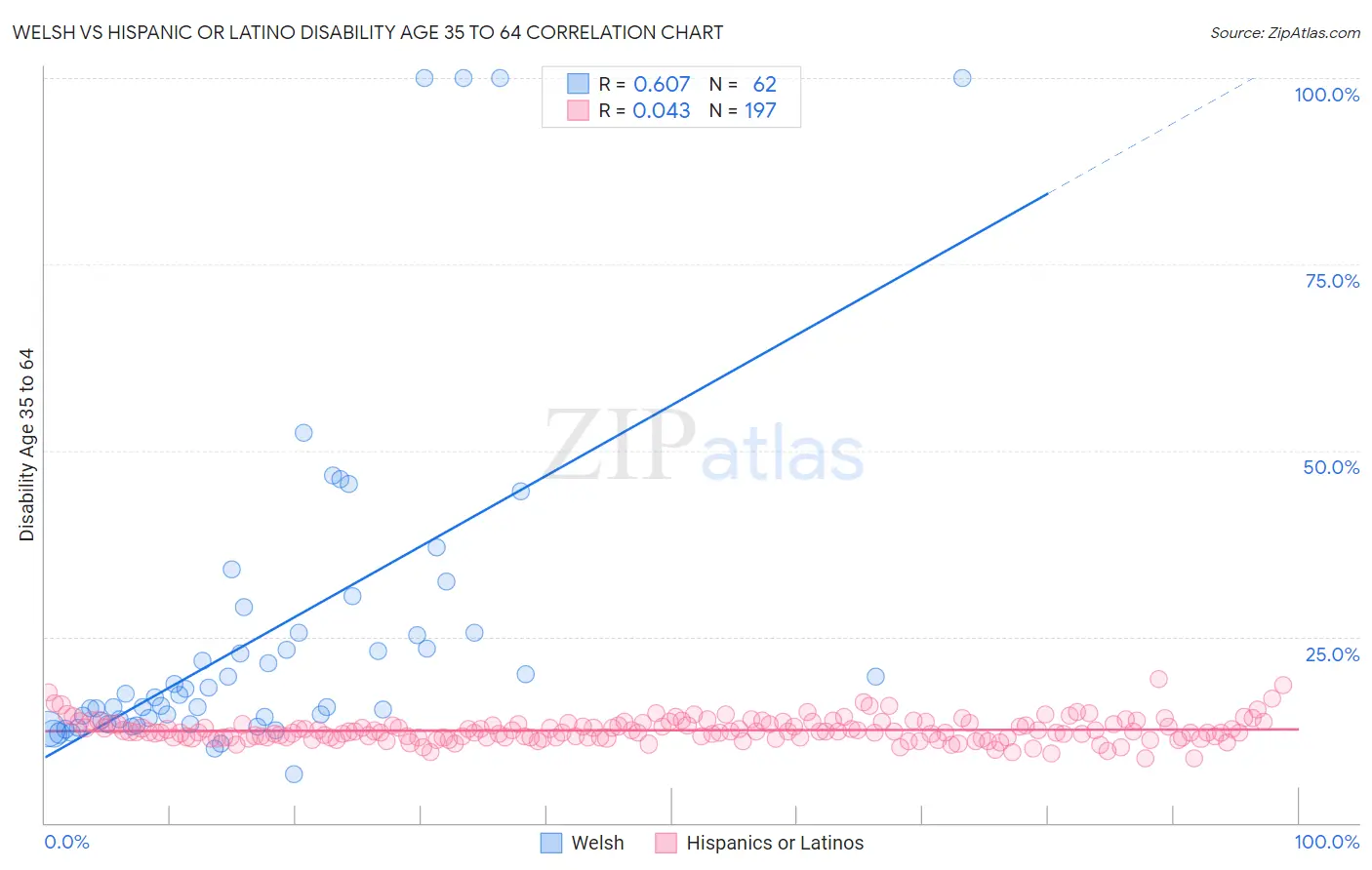 Welsh vs Hispanic or Latino Disability Age 35 to 64