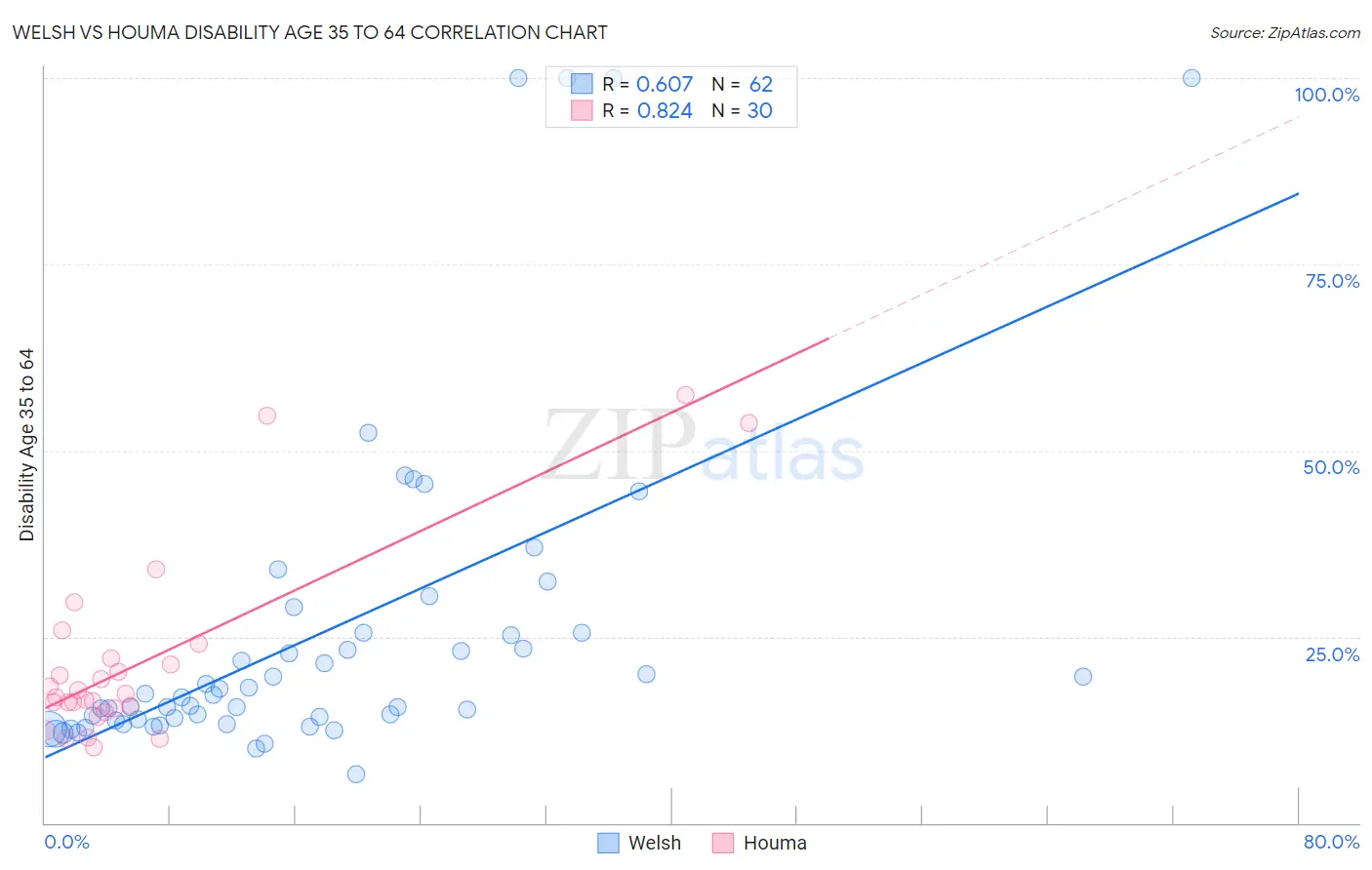 Welsh vs Houma Disability Age 35 to 64