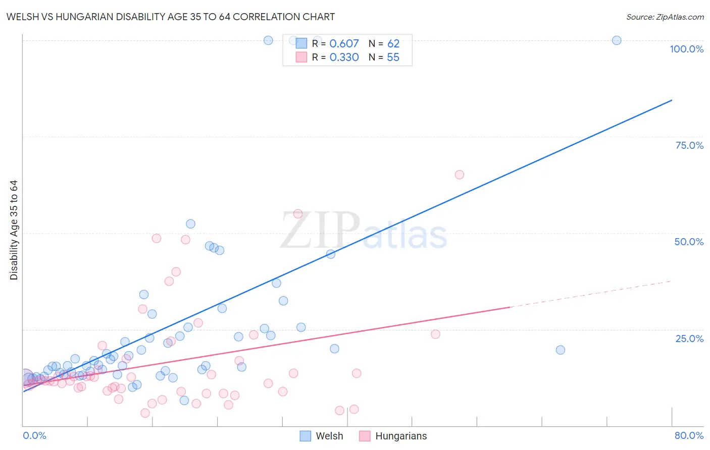 Welsh vs Hungarian Disability Age 35 to 64