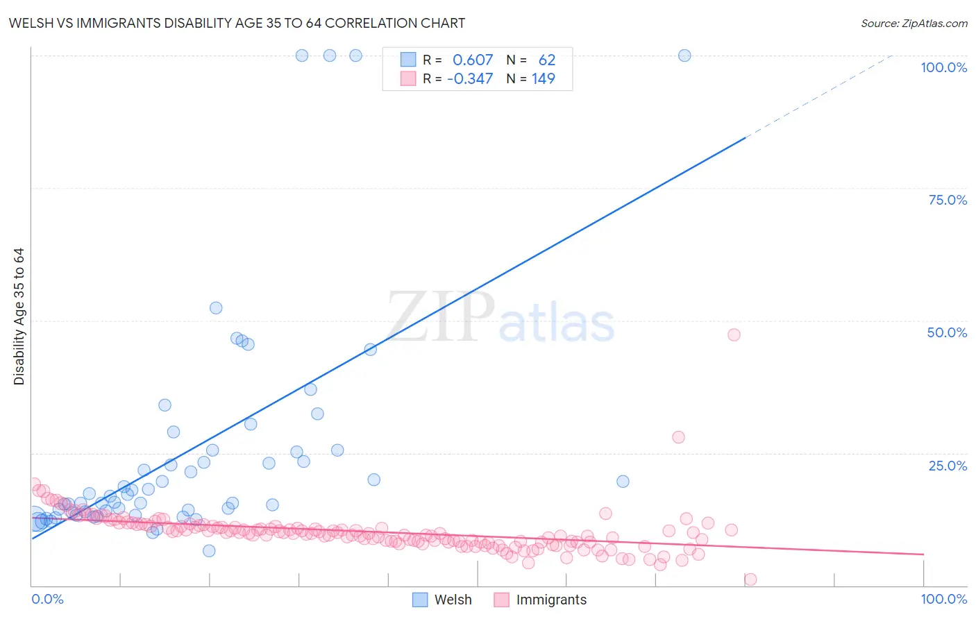 Welsh vs Immigrants Disability Age 35 to 64