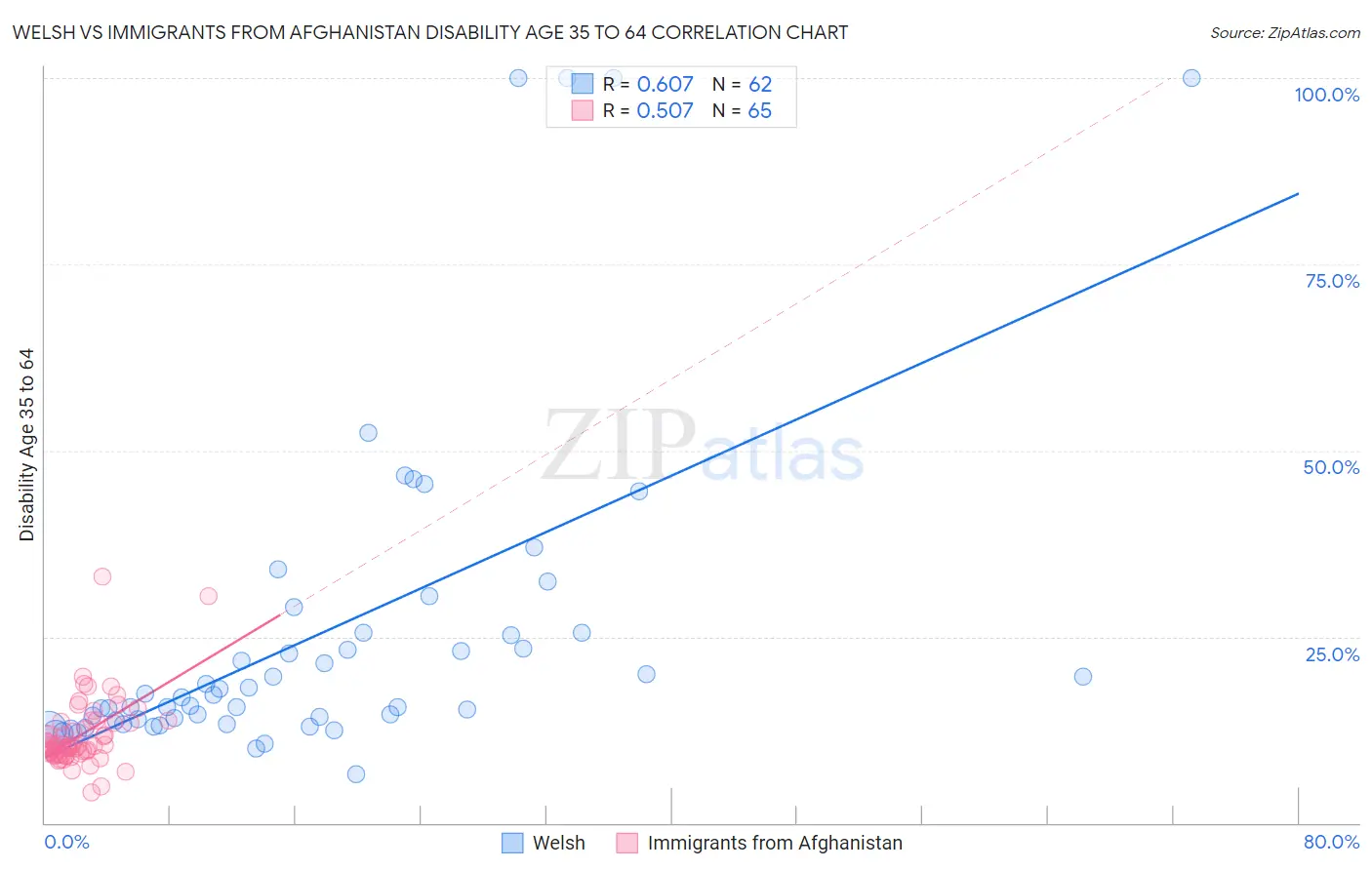 Welsh vs Immigrants from Afghanistan Disability Age 35 to 64