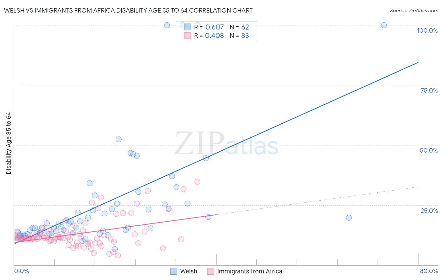 Welsh vs Immigrants from Africa Disability Age 35 to 64
