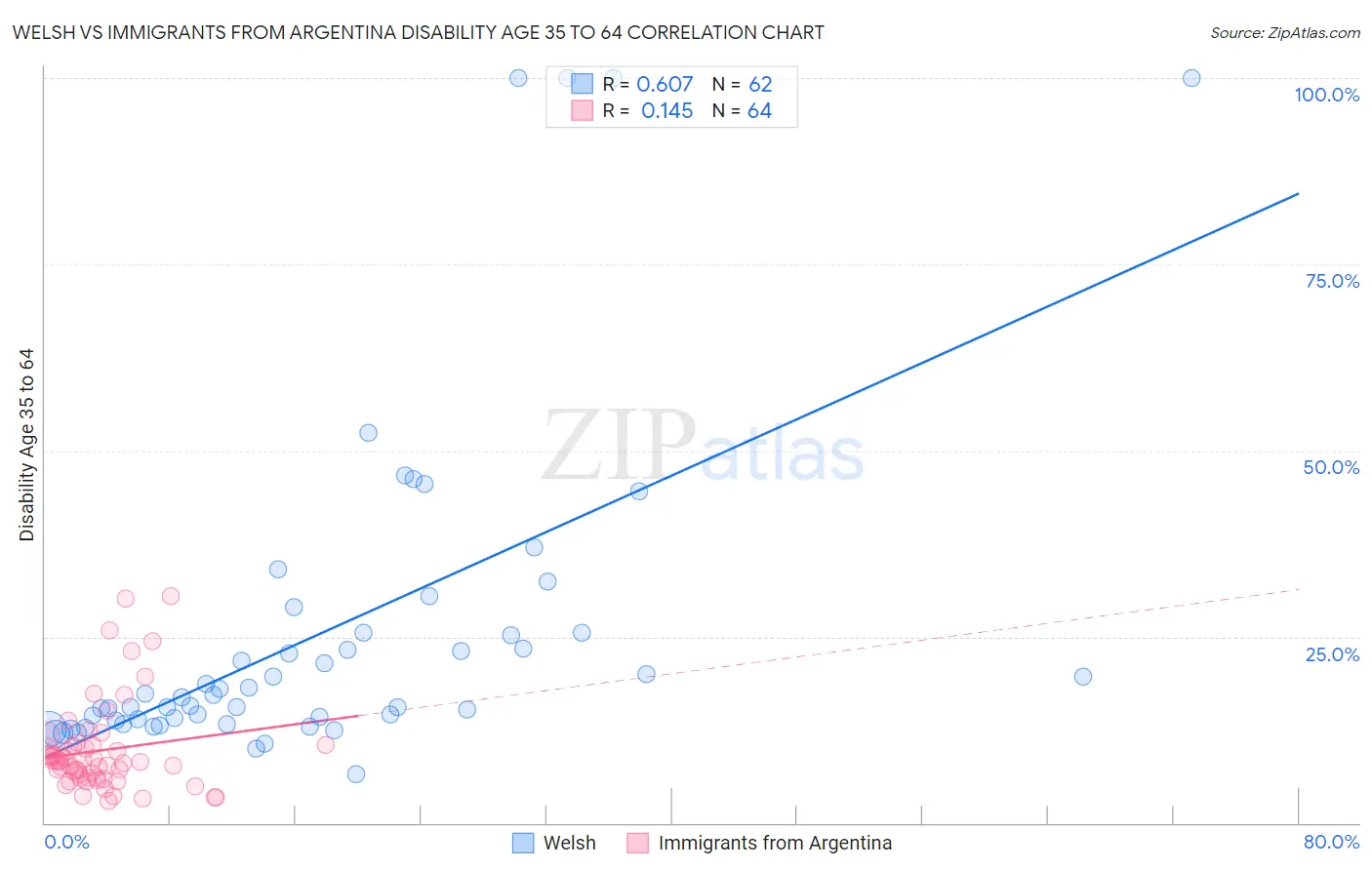 Welsh vs Immigrants from Argentina Disability Age 35 to 64