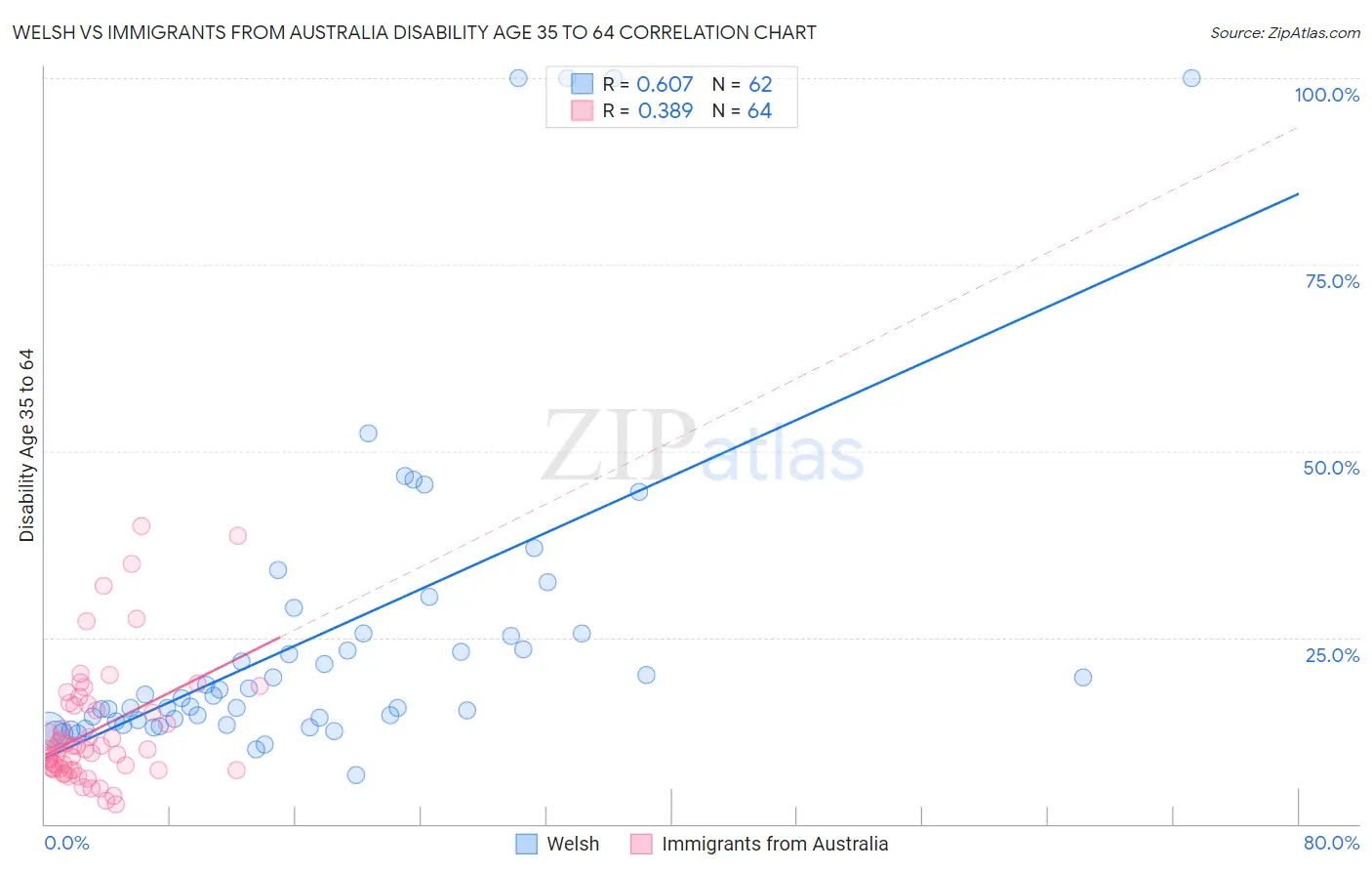 Welsh vs Immigrants from Australia Disability Age 35 to 64