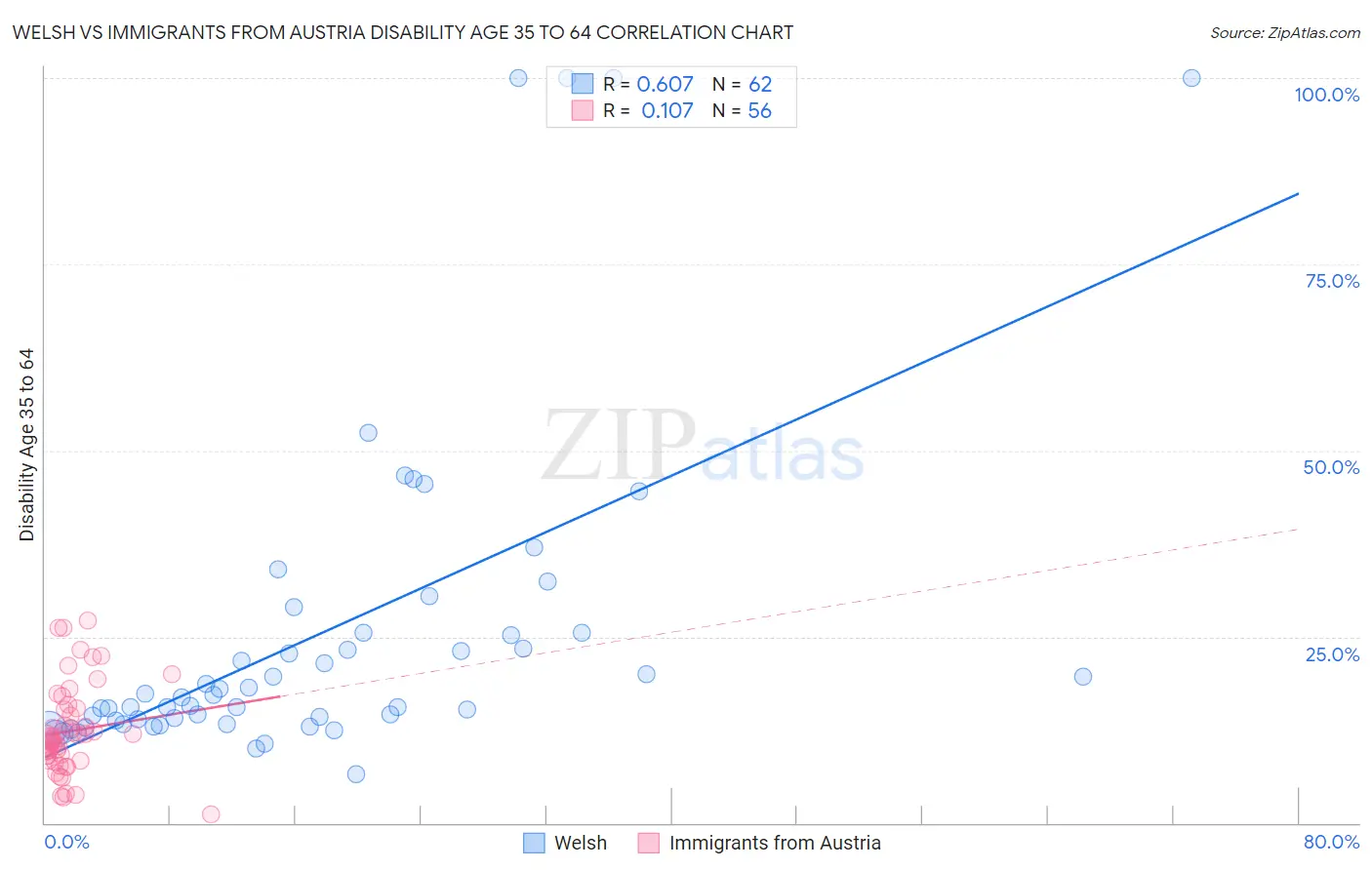 Welsh vs Immigrants from Austria Disability Age 35 to 64