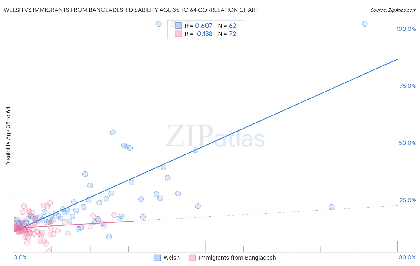 Welsh vs Immigrants from Bangladesh Disability Age 35 to 64