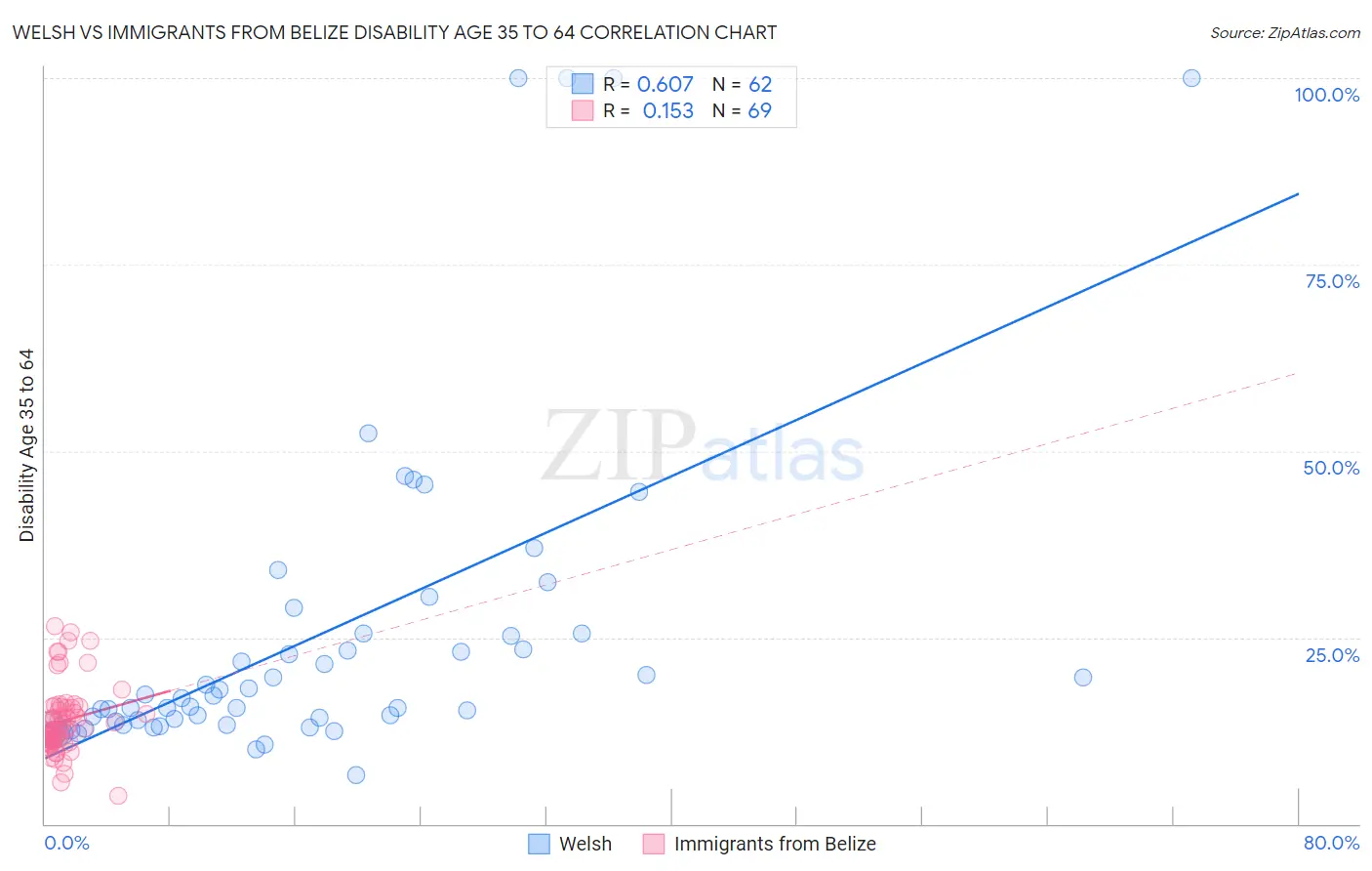 Welsh vs Immigrants from Belize Disability Age 35 to 64