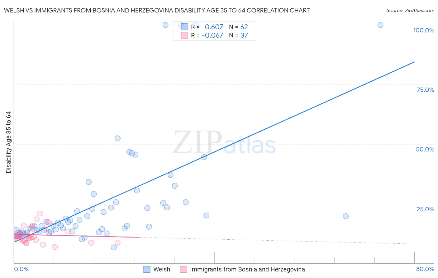 Welsh vs Immigrants from Bosnia and Herzegovina Disability Age 35 to 64