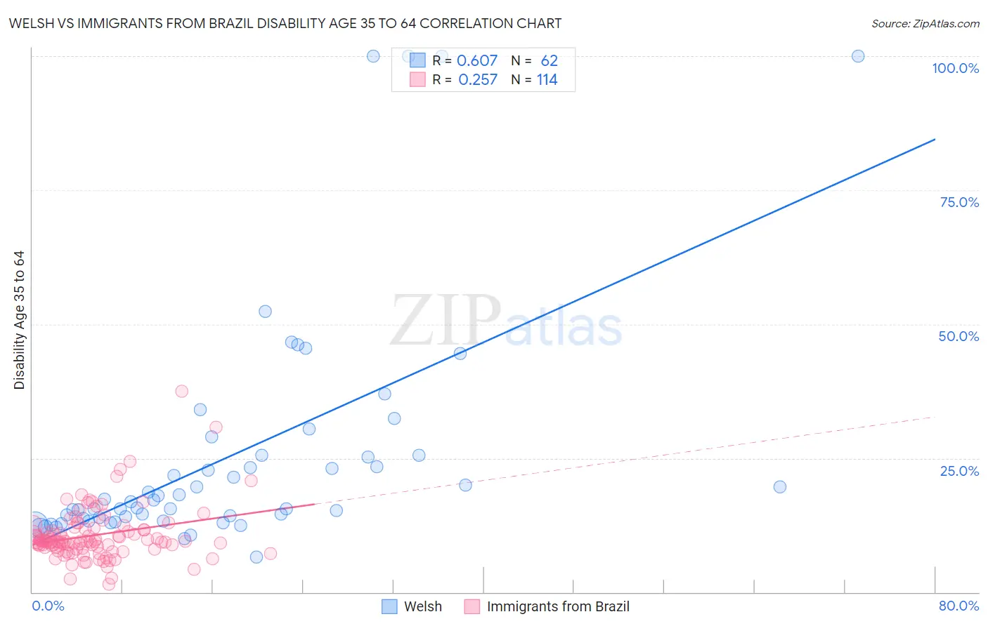 Welsh vs Immigrants from Brazil Disability Age 35 to 64