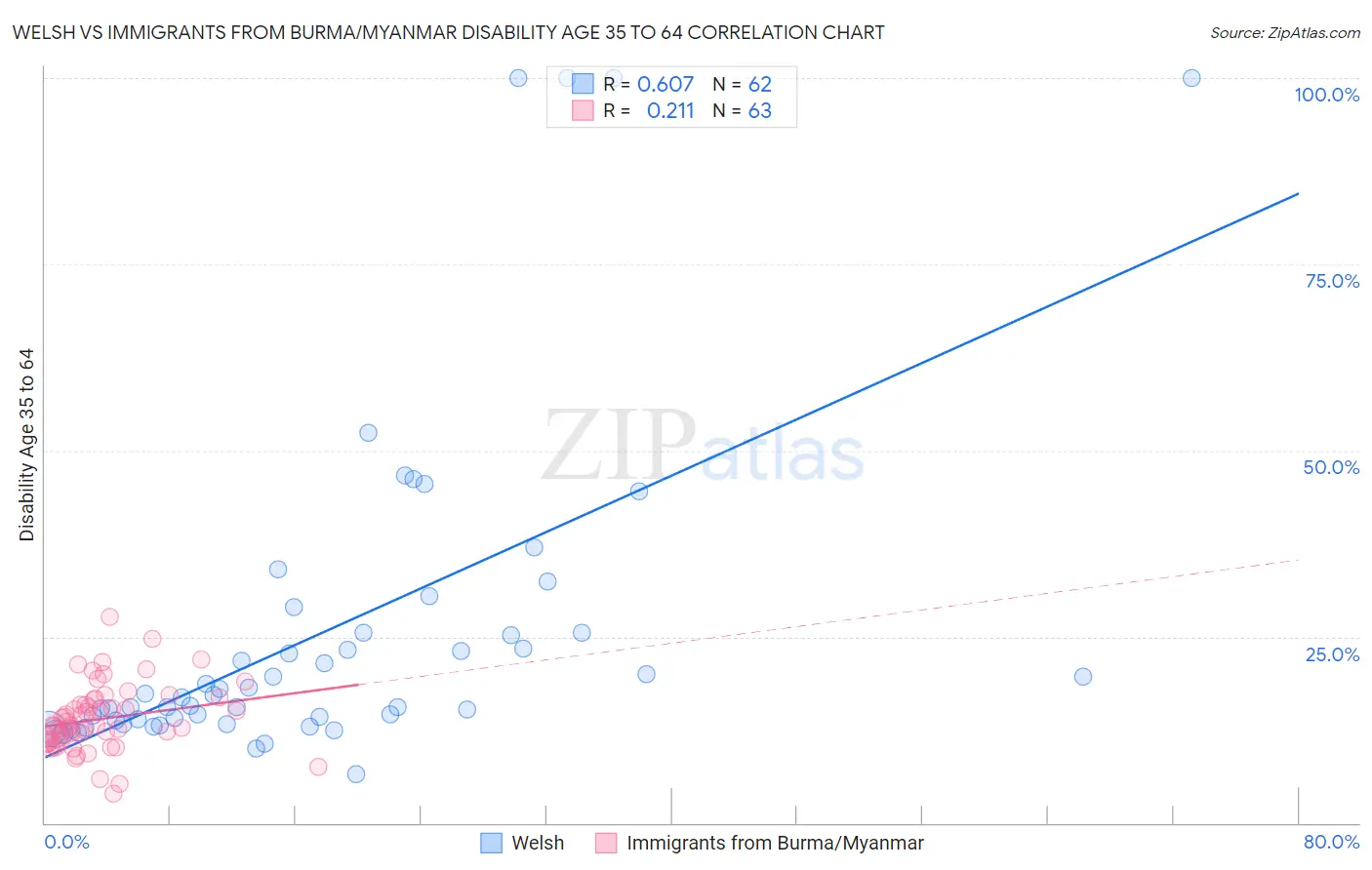 Welsh vs Immigrants from Burma/Myanmar Disability Age 35 to 64