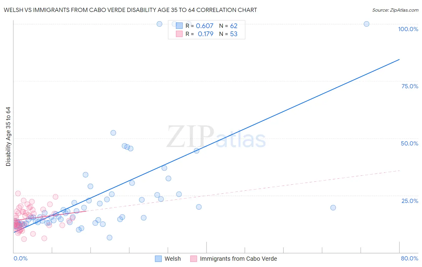 Welsh vs Immigrants from Cabo Verde Disability Age 35 to 64