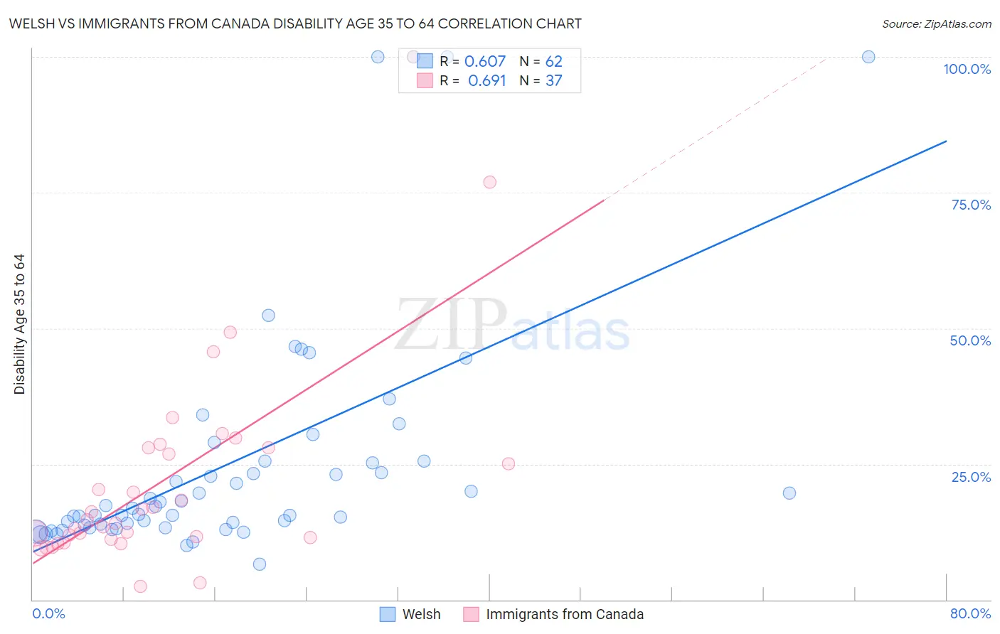 Welsh vs Immigrants from Canada Disability Age 35 to 64