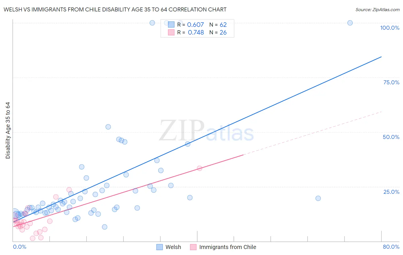 Welsh vs Immigrants from Chile Disability Age 35 to 64