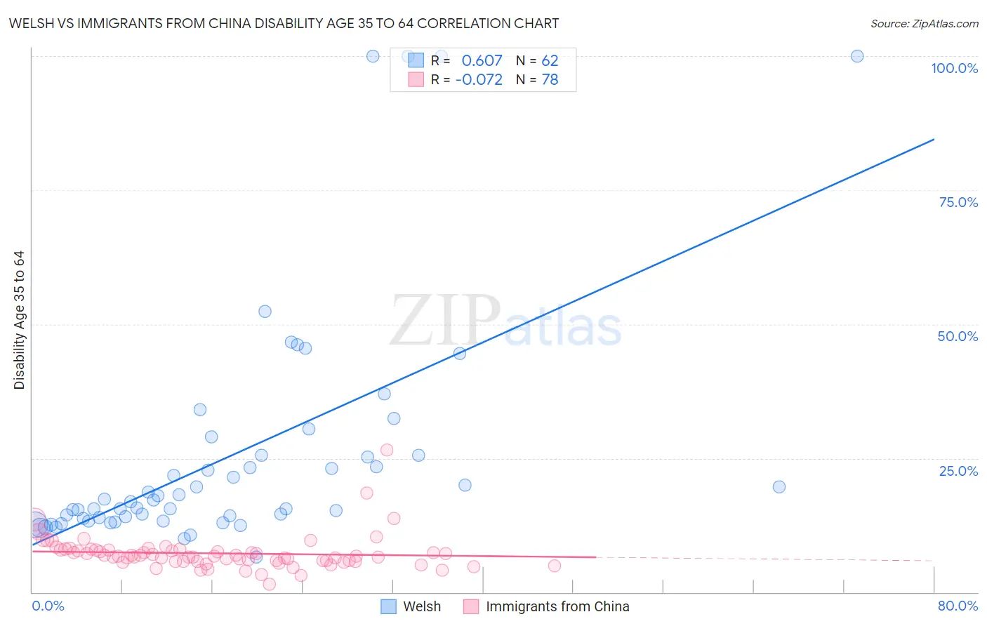 Welsh vs Immigrants from China Disability Age 35 to 64
