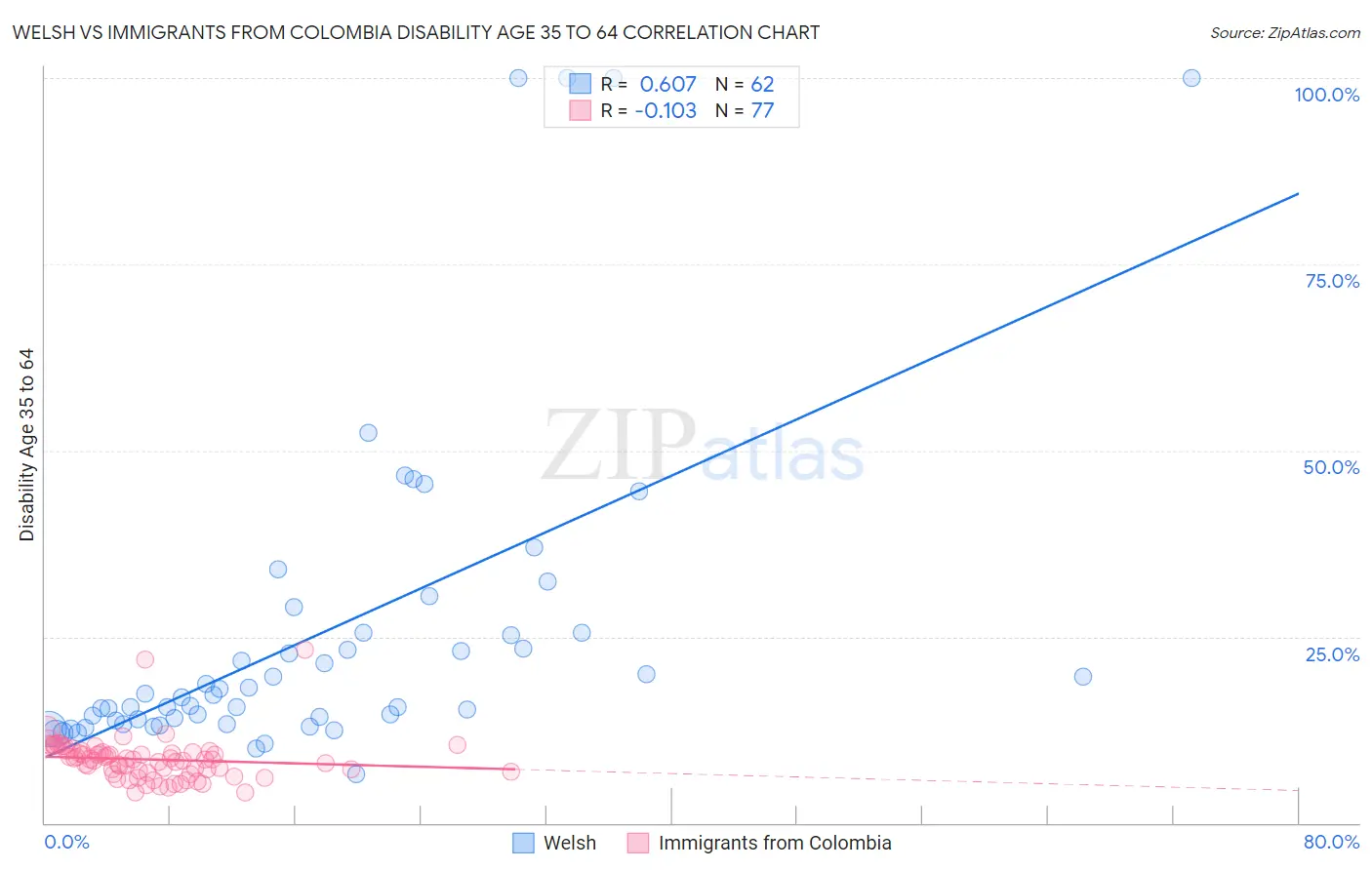 Welsh vs Immigrants from Colombia Disability Age 35 to 64