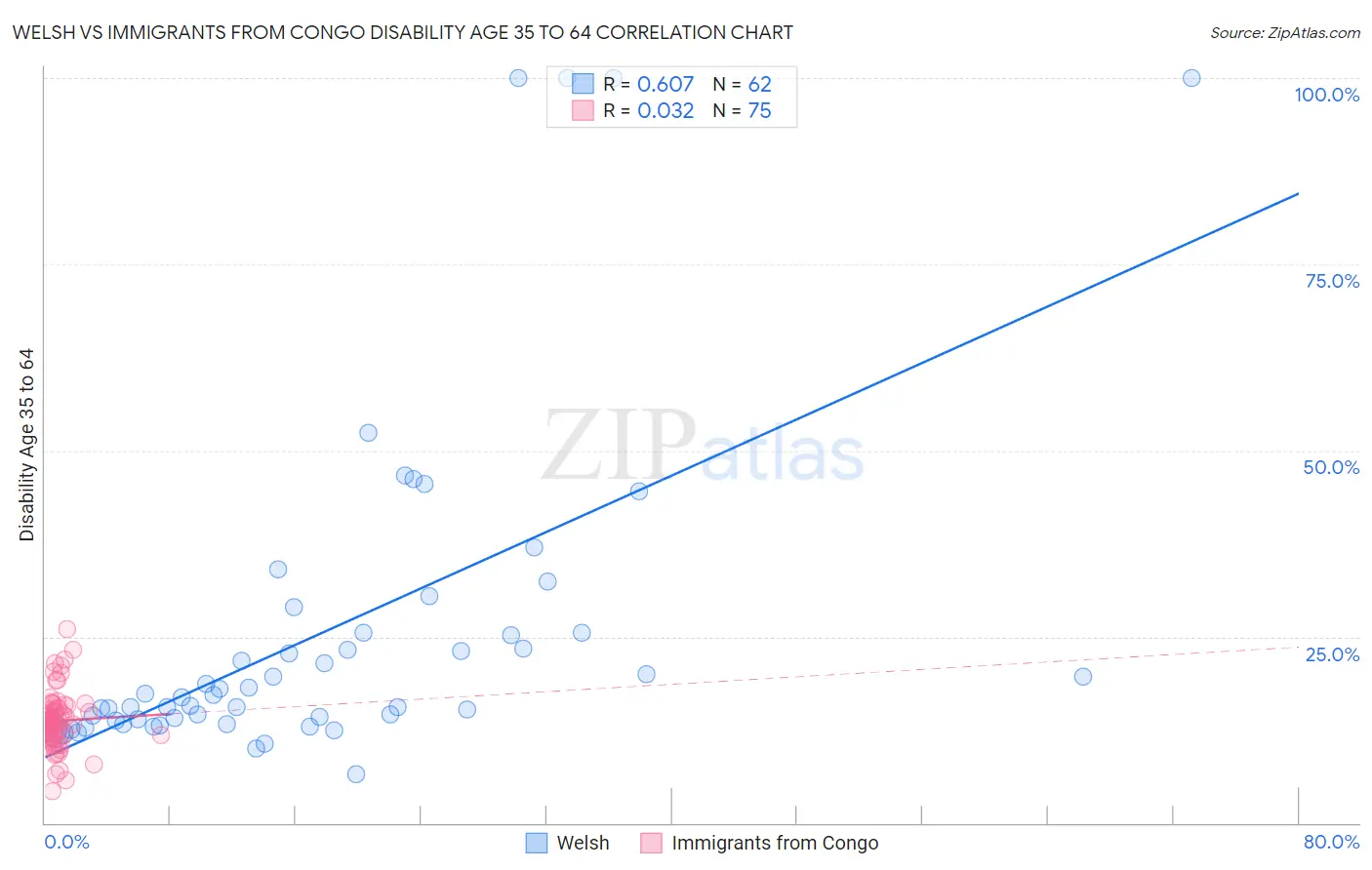 Welsh vs Immigrants from Congo Disability Age 35 to 64